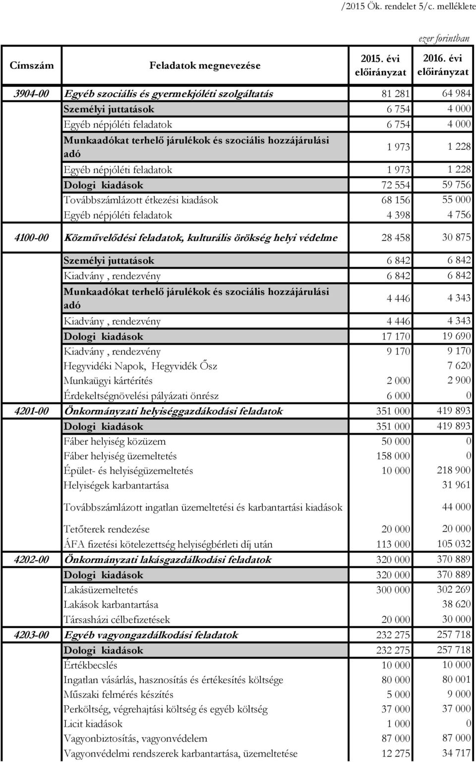 étkezési kiadások 68156 Egyéb népjóléti feladatok 4398 41- Közművelődési feladatok, kulturális örökség helyi védelme 28 458 Személyi juttatások 6842 Kiadvány, rendezvény 6842 4446 Kiadvány,