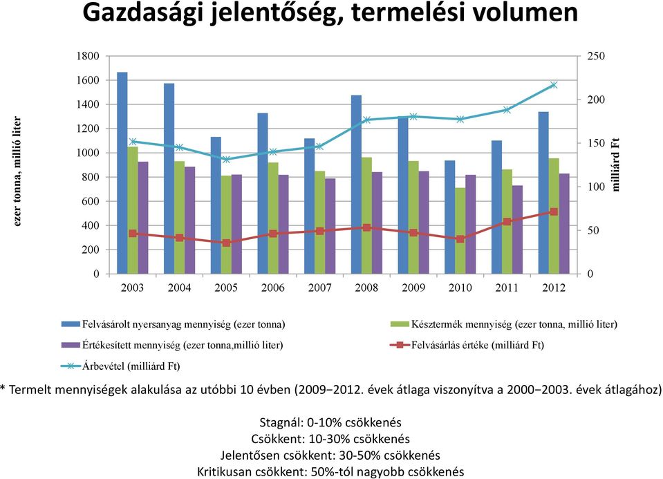 tonna, millió liter) Felvásárlás értéke (milliárd Ft) Árbevétel (milliárd Ft) * Termelt mennyiségek alakulása az utóbbi 10 évben (2009 2012.