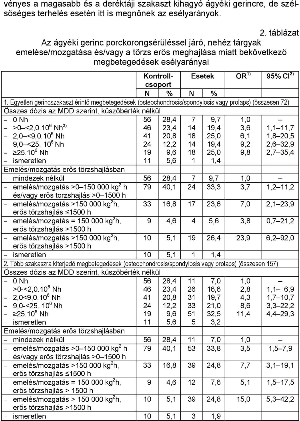 2) N % N % 1. Egyetlen gerincszakaszt érintő megbetegedések (osteochondrosis/spondylosis vagy prolaps) (összesen 72) Összes dózis az MDD szerint, küszöbérték nélkül 0 Nh >0 <2,0.10 6 Nh 3) 2,0 <9,0.