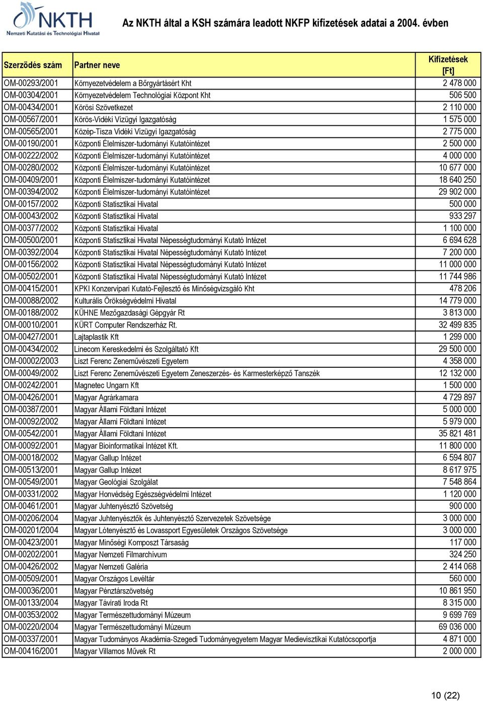 Élelmiszer-tudományi Kutatóintézet 4 000 000 OM-00280/2002 Központi Élelmiszer-tudományi Kutatóintézet 10 677 000 OM-00409/2001 Központi Élelmiszer-tudományi Kutatóintézet 18 640 250 OM-00394/2002