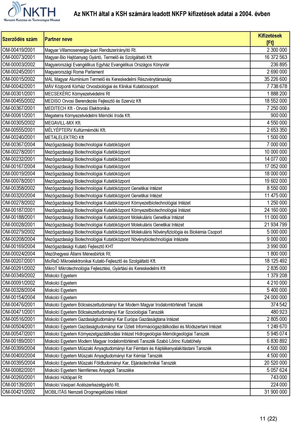 Kereskedelmi Részvénytársaság 35 226 600 OM-00042/2001 MÁV Központi Kórház Orvosbiológiai és Klinikai Kutatócsoport 7 738 678 OM-00301/2001 MECSEKÉRC Környezetvédelmi Rt 1 888 200 OM-00455/2002