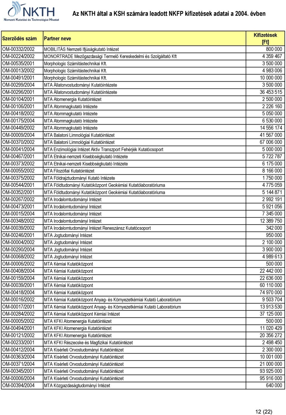 10 000 000 OM-00299/2004 MTA Állatorvostudományi Kutatóintézete 3 500 000 OM-00296/2001 MTA Állatorvostudományi Kutatóintézete 36 453 515 OM-00104/2001 MTA Atomenergia Kutatóintézet 2 500 000