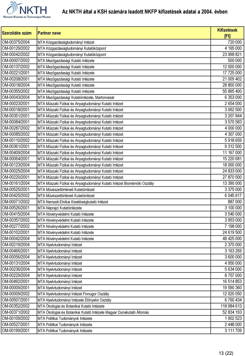 Intézete 21 009 402 OM-00018/2004 MTA Mez8gazdasági Kutató Intézete 28 800 000 OM-00355/2002 MTA Mez8gazdasági Kutató Intézete 55 895 400 OM-00043/2004 MTA Mez8gazdasági Kutatóintézete, Martonvásár 6