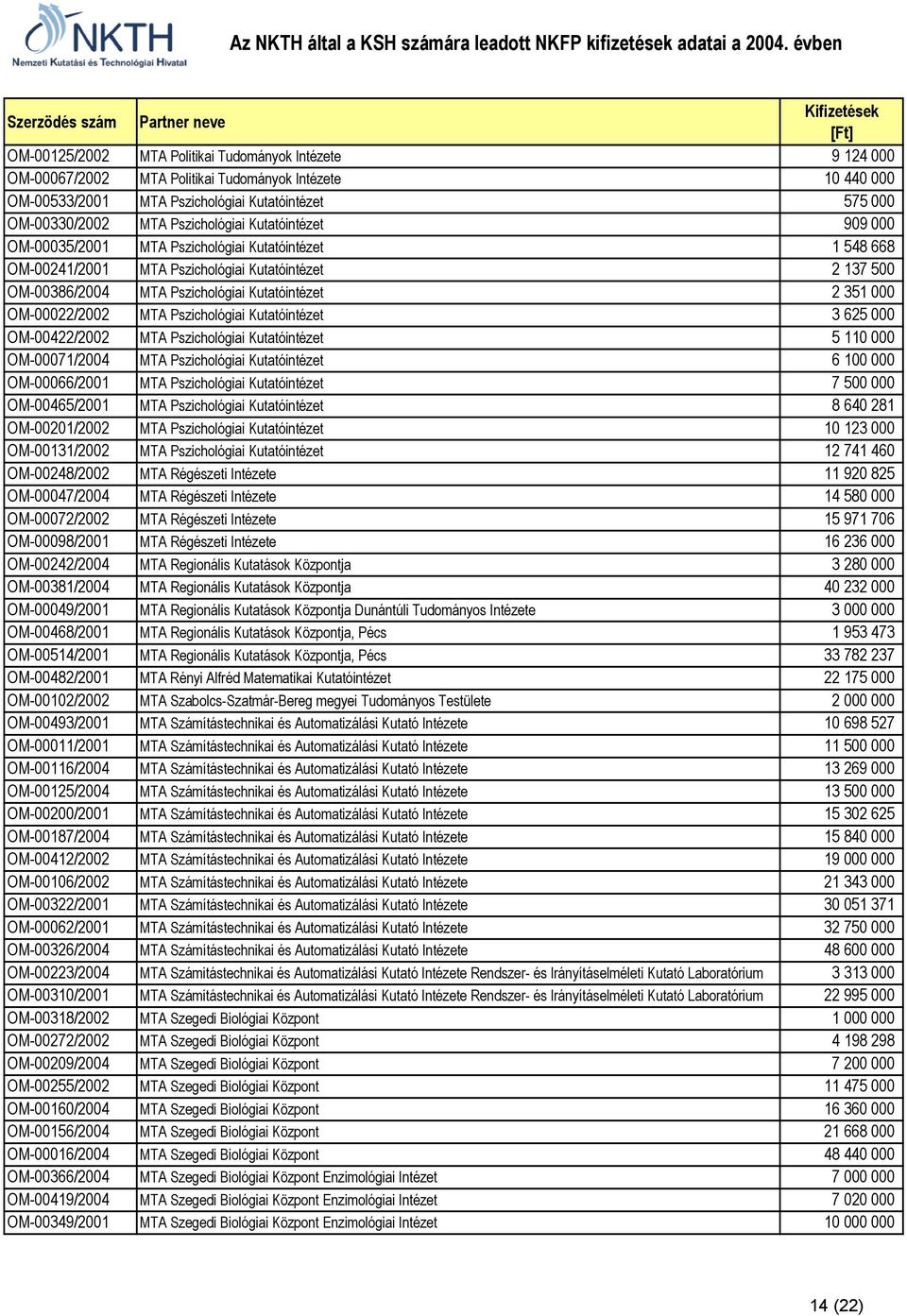 000 OM-00022/2002 MTA Pszichológiai Kutatóintézet 3 625 000 OM-00422/2002 MTA Pszichológiai Kutatóintézet 5 110 000 OM-00071/2004 MTA Pszichológiai Kutatóintézet 6 100 000 OM-00066/2001 MTA