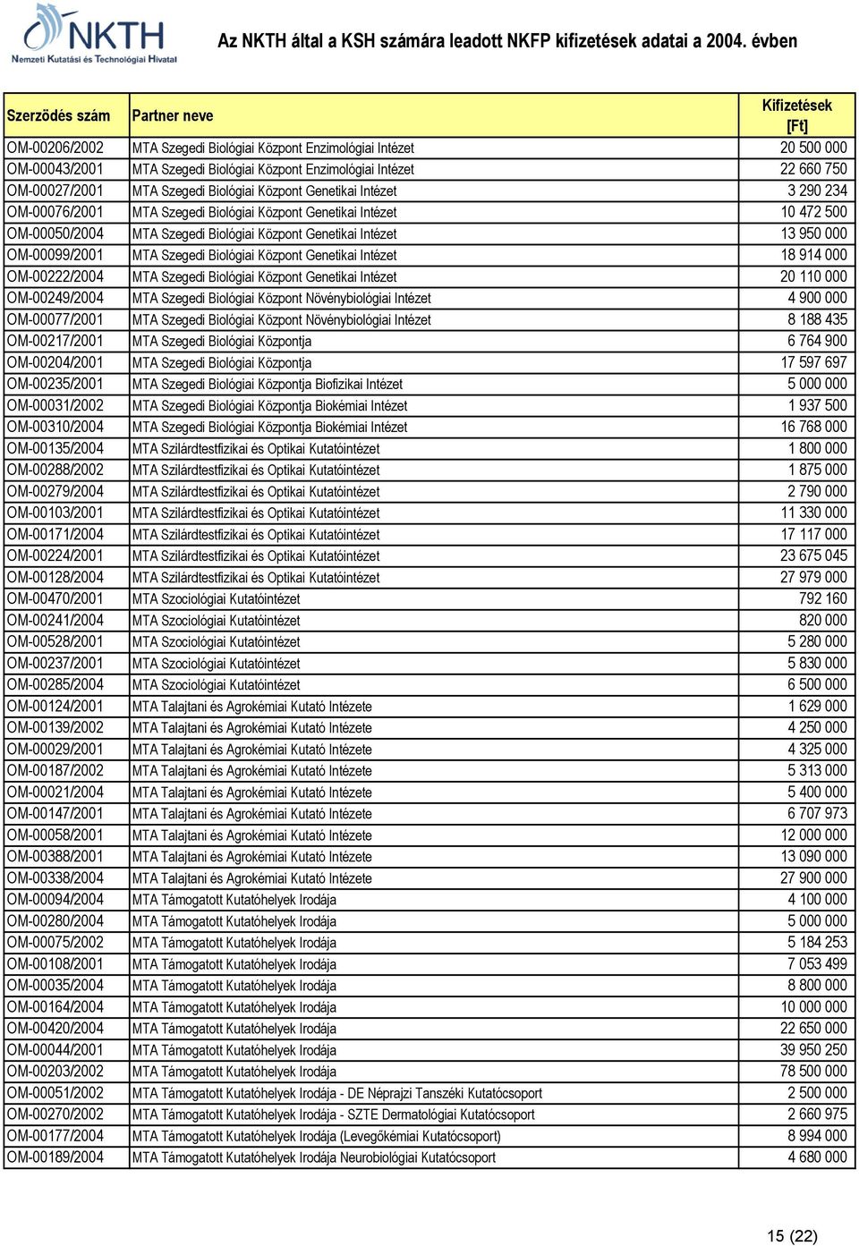 Biológiai Központ Genetikai Intézet 18 914 000 OM-00222/2004 MTA Szegedi Biológiai Központ Genetikai Intézet 20 110 000 OM-00249/2004 MTA Szegedi Biológiai Központ Növénybiológiai Intézet 4 900 000