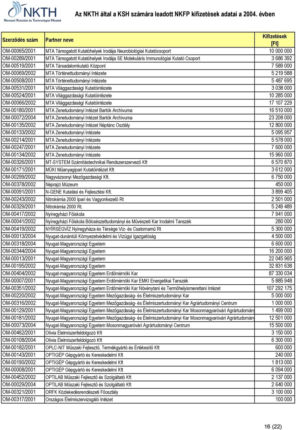 Kutatóintézete 3 038 000 OM-00524/2001 MTA Világgazdasági Kutatóintézete 10 285 000 OM-00066/2002 MTA Világgazdasági Kutatóintézete 17 107 229 OM-00180/2001 MTA Zenetudományi Intézet Bartók Archívuma