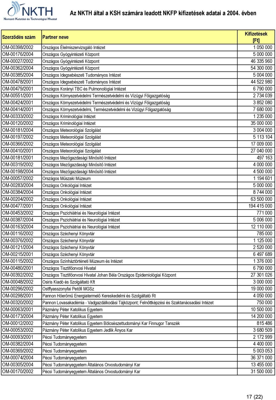 TBC és Pulmonológiai Intézet 6 790 000 OM-00551/2001 Országos Környezetvédelmi Természetvédelmi és Vízügyi F8igazgatóság 2 734 039 OM-00424/2001 Országos Környezetvédelmi Természetvédelmi és Vízügyi