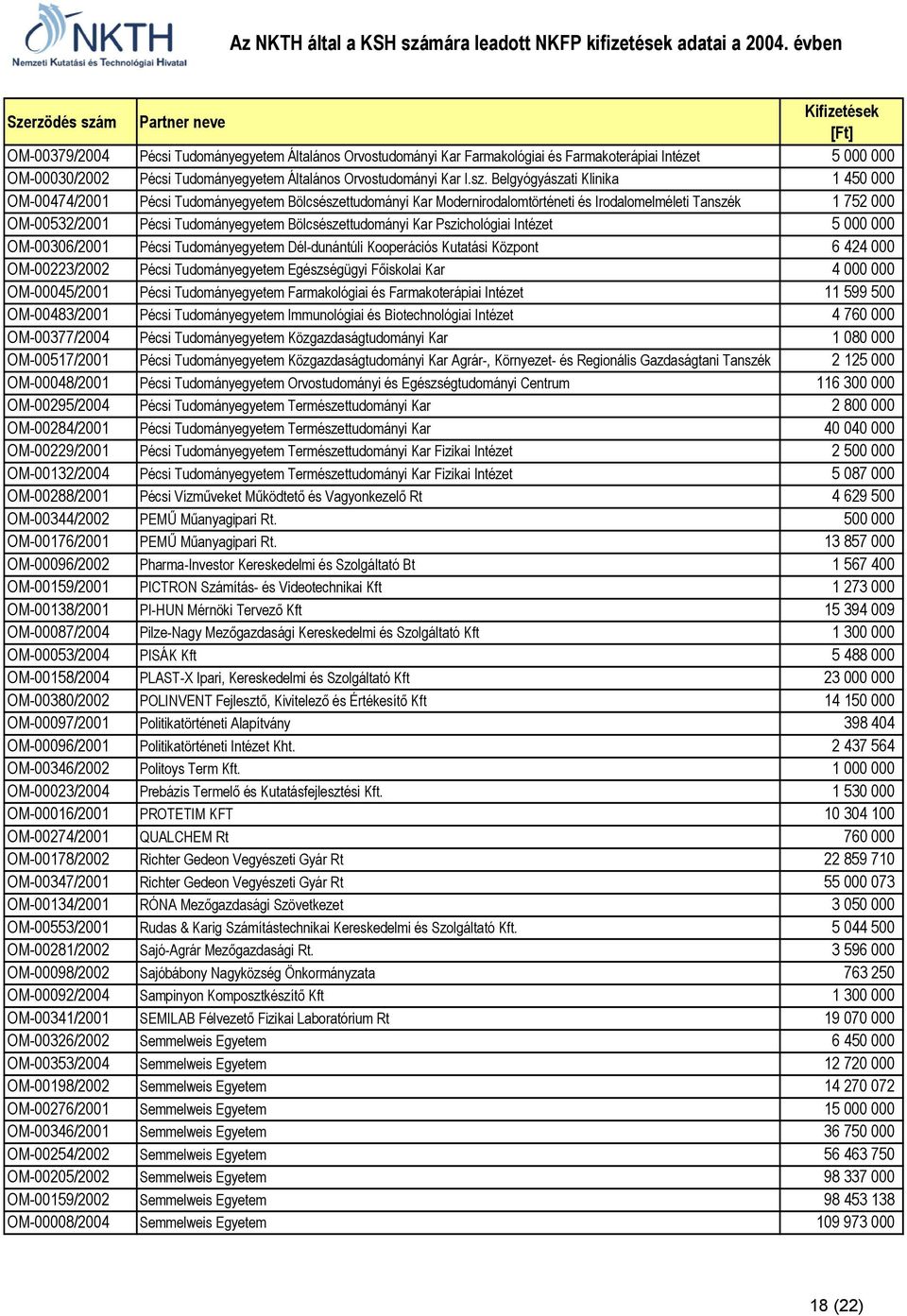 Bölcsészettudományi Kar Pszichológiai Intézet 5 000 000 OM-00306/2001 Pécsi Tudományegyetem Dél-dunántúli Kooperációs Kutatási Központ 6 424 000 OM-00223/2002 Pécsi Tudományegyetem Egészségügyi