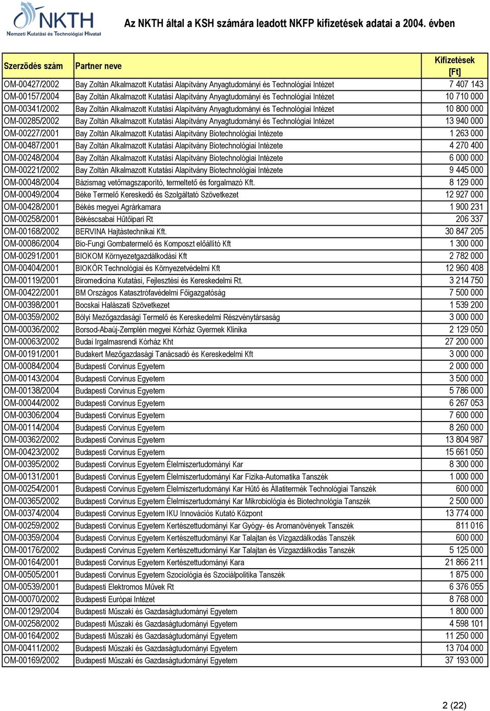 és Technológiai Intézet 13 940 000 OM-00227/2001 Bay Zoltán Alkalmazott Kutatási Alapítvány Biotechnológiai Intézete 1 263 000 OM-00487/2001 Bay Zoltán Alkalmazott Kutatási Alapítvány Biotechnológiai