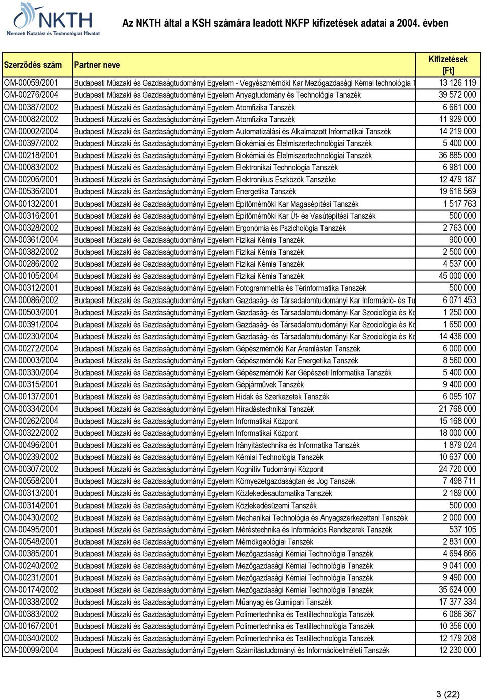 Atomfizika Tanszék 11 929 000 OM-00002/2004 Budapesti Mszaki és Gazdaságtudományi Egyetem Automatizálási és Alkalmazott Informatikai Tanszék 14 219 000 OM-00397/2002 Budapesti Mszaki és