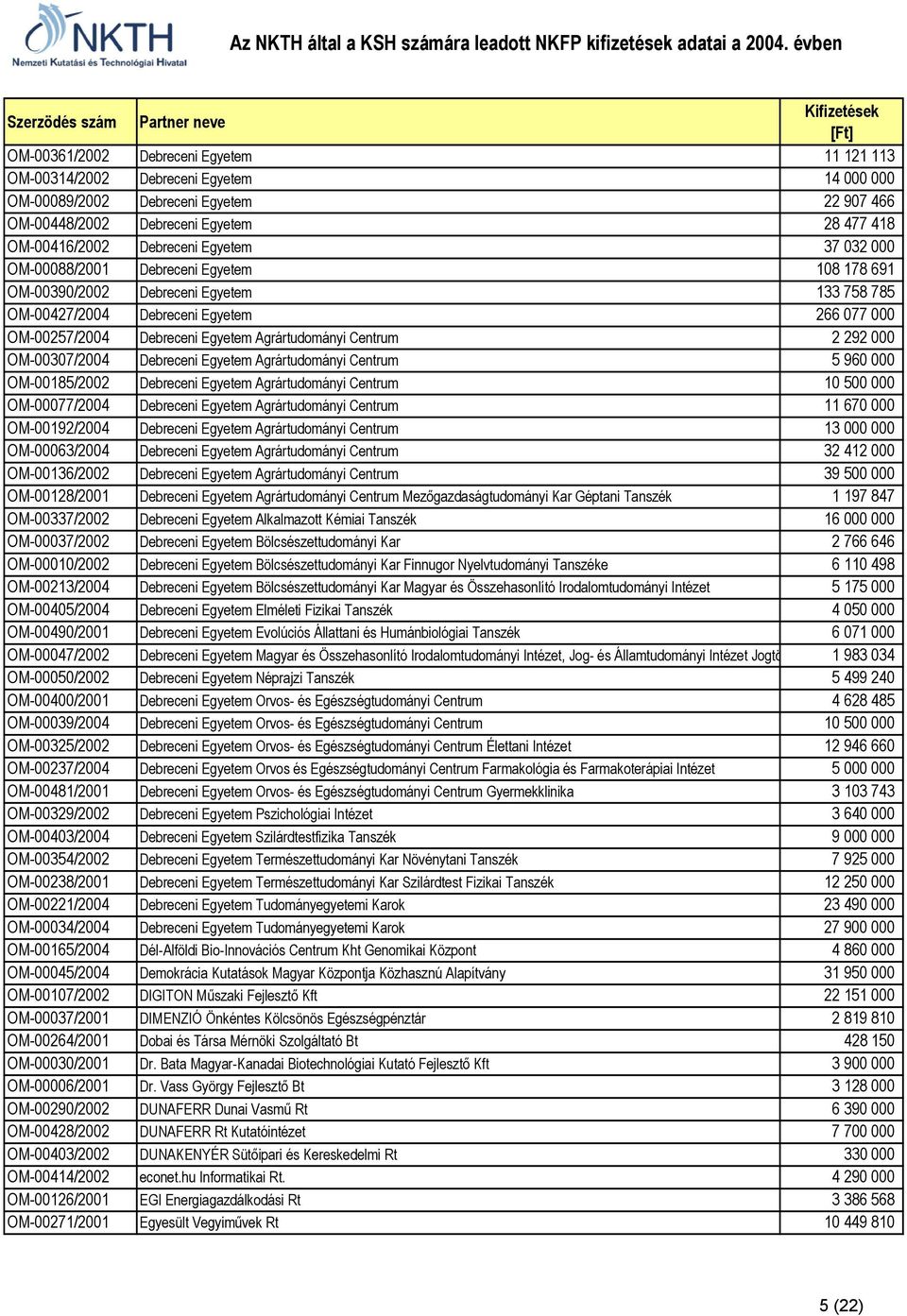 Centrum 2 292 000 OM-00307/2004 Debreceni Egyetem Agrártudományi Centrum 5 960 000 OM-00185/2002 Debreceni Egyetem Agrártudományi Centrum 10 500 000 OM-00077/2004 Debreceni Egyetem Agrártudományi