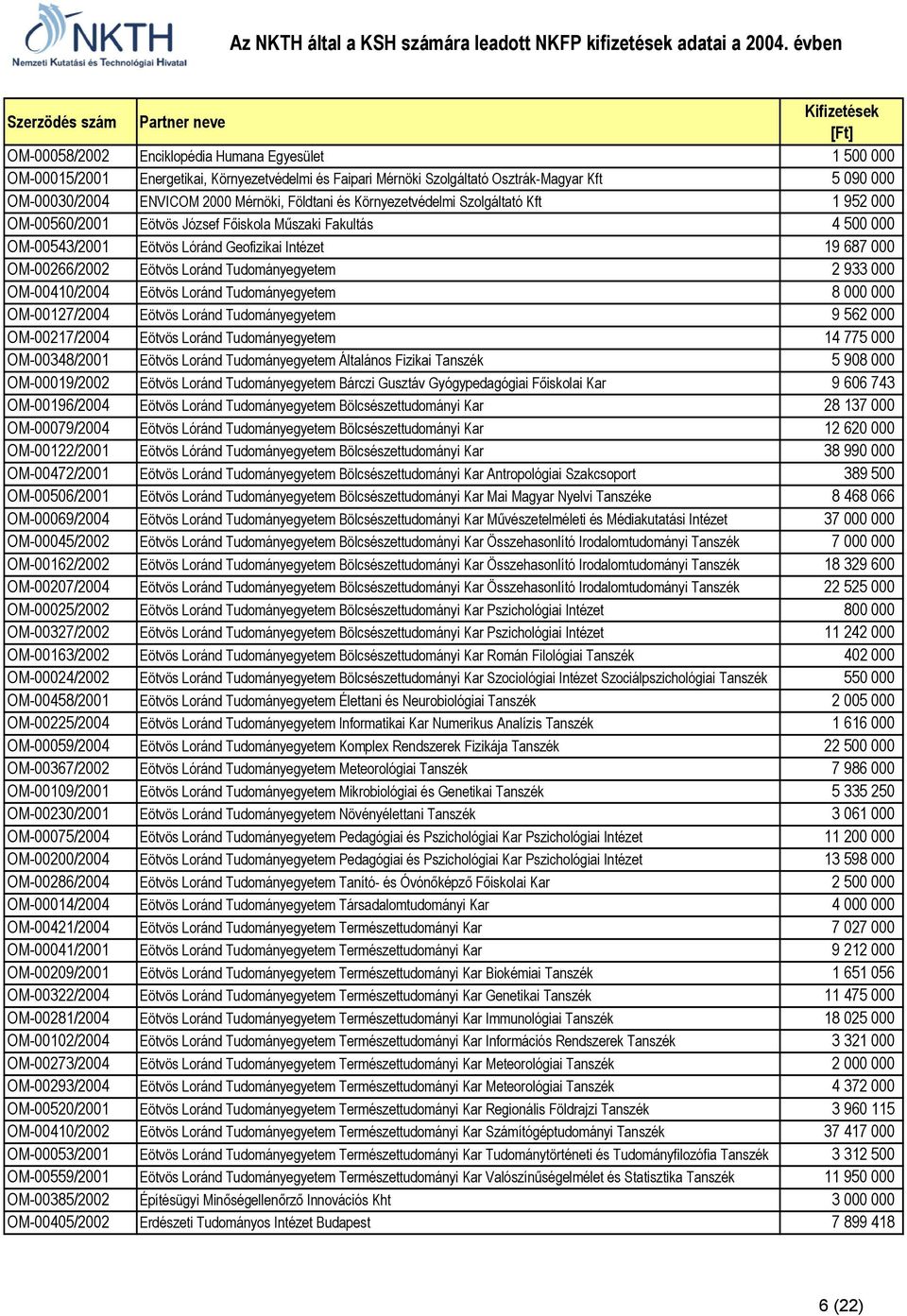 Loránd Tudományegyetem 2 933 000 OM-00410/2004 Eötvös Loránd Tudományegyetem 8 000 000 OM-00127/2004 Eötvös Loránd Tudományegyetem 9 562 000 OM-00217/2004 Eötvös Loránd Tudományegyetem 14 775 000