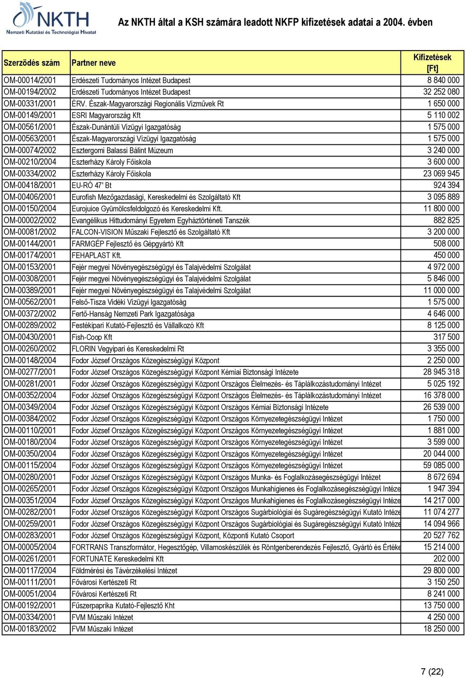 Igazgatóság 1 575 000 OM-00074/2002 Esztergomi Balassi Bálint Múzeum 3 240 000 OM-00210/2004 Eszterházy Károly F8iskola 3 600 000 OM-00334/2002 Eszterházy Károly F8iskola 23 069 945 OM-00418/2001