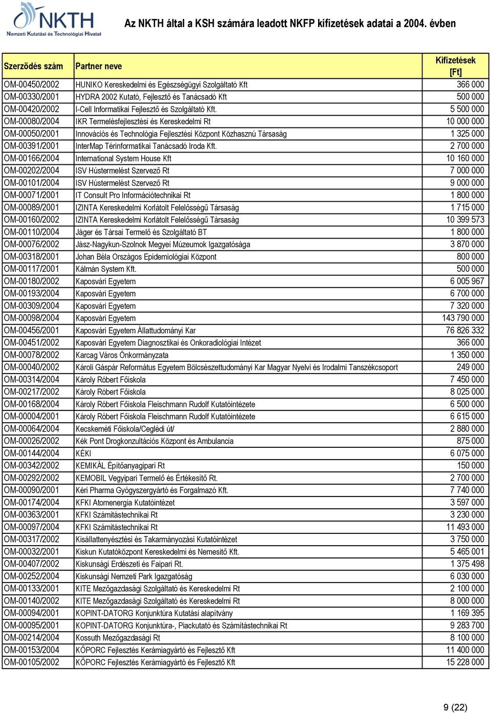 5 500 000 OM-00080/2004 IKR Termelésfejlesztési és Kereskedelmi Rt 10 000 000 OM-00050/2001 Innovációs és Technológia Fejlesztési Központ Közhasznú Társaság 1 325 000 OM-00391/2001 InterMap