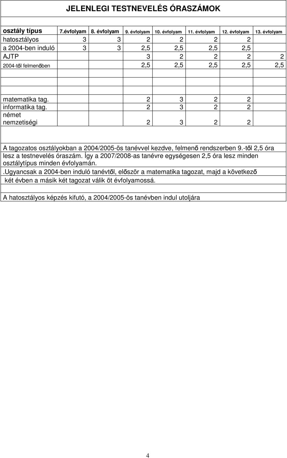 2 3 2 2 német nemzetiségi 2 3 2 2 A tagozatos osztályokban a 2004/2005-ös tanévvel kezdve, felmen rendszerben 9.-t l 2,5 óra lesz a testnevelés óraszám.