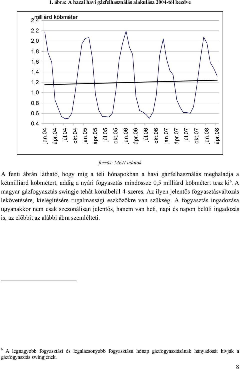 08 forrás: MEH adatok A fenti ábrán látható, hogy míg a téli hónapokban a havi gázfelhasználás meghaladja a kétmilliárd köbmétert, addig a nyári fogyasztás mindössze 0,5 milliárd köbmétert tesz ki 6.