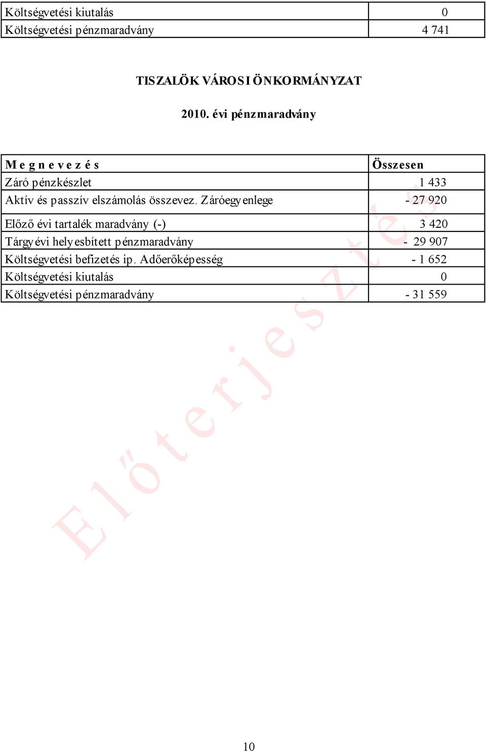 Záróegyenlege - 27 920 Előző évi tartalék maradvány (-) 3 420 Tárgyévi helyesbített pénzmaradvány - 29 907