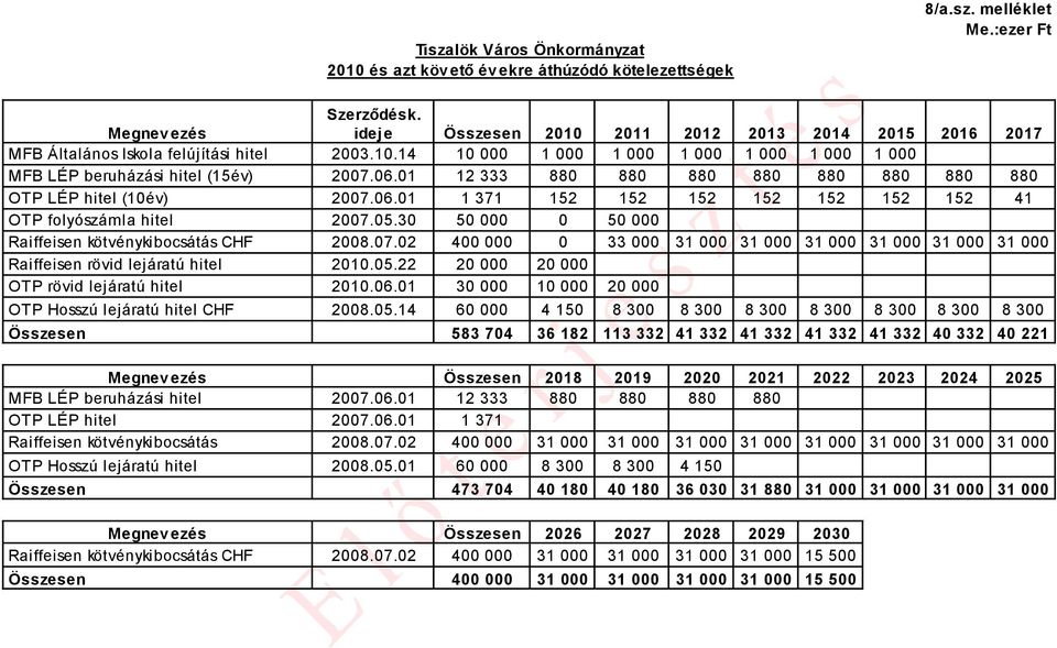 01 12 333 880 880 880 880 880 880 880 880 OTP LÉP hitel (10év) 2007.06.01 1 371 152 152 152 152 152 152 152 41 OTP folyószámla hitel 2007.05.30 50 000 0 50 000 Raiffeisen kötvénykibocsátás CHF 2008.
