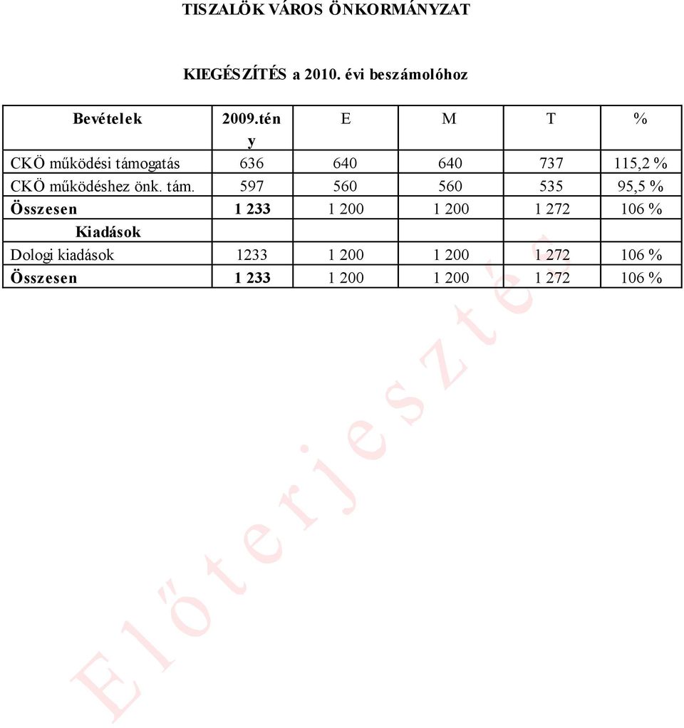 tám. 597 560 560 535 95,5 % Összesen 1 233 1 200 1 200 1 272 106 % Kiadások