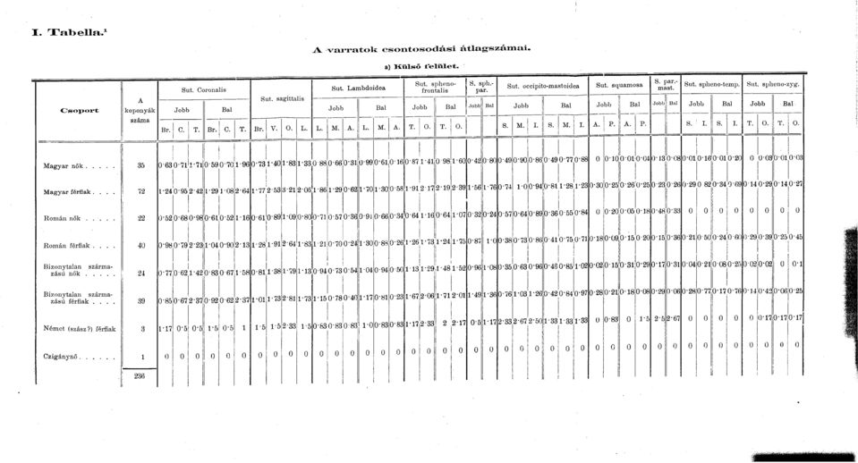 Jobb Bal T. O. T. O. Magyar nők 35-63-71 1-71-59-71-96-731-41-83 1-33 88-66-31 Ü-99-61-16-87 1-41 98 1-6-42-8-49-9-86'49-77 -1-1'-4-13 -8-1 -16-1 -2-3 -1-3 Magyar férfiak.