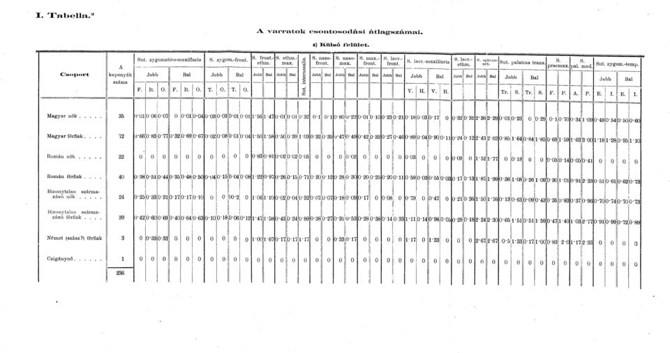Sut. zygom.-temp. Jobb Bal F. It.. F. It. O. T.. T. O. V. H. V. H. Tr. S. Tr. S. F. P. A. P. E. E. Magyar nők.