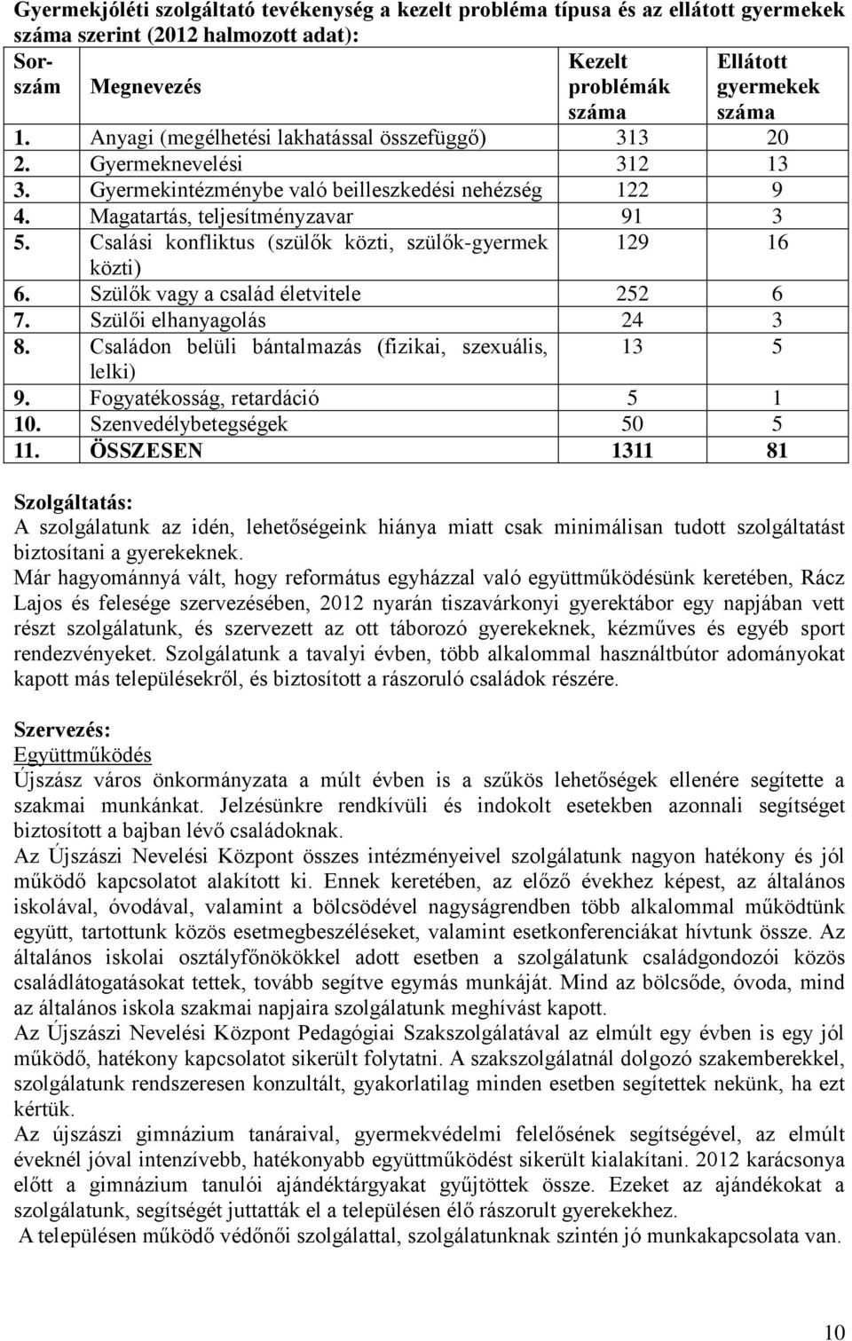 Csalási konfliktus (szülők közti, szülők-gyermek 129 16 közti) 6. Szülők vagy a család életvitele 252 6 7. Szülői elhanyagolás 24 3 8. Családon belüli bántalmazás (fizikai, szexuális, 13 5 lelki) 9.