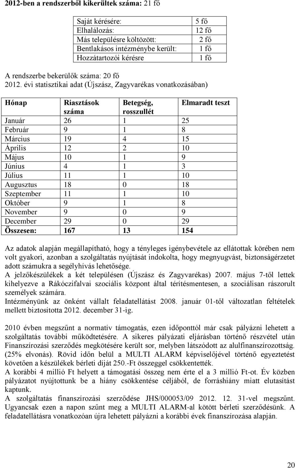 évi statisztikai adat (Újszász, Zagyvarékas vonatkozásában) Hónap Riasztások Betegség, Elmaradt teszt száma rosszullét Január 26 1 25 Február 9 1 8 Március 19 4 15 Április 12 2 10 Május 10 1 9 Június