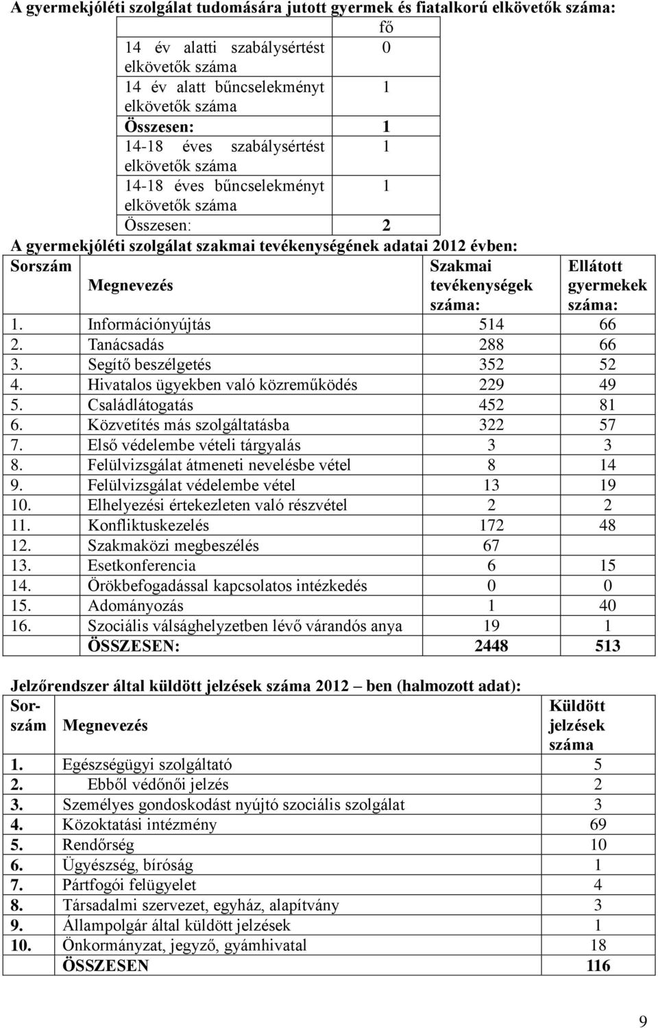 tevékenységek száma: gyermekek száma: 1. Információnyújtás 514 66 2. Tanácsadás 288 66 3. Segítő beszélgetés 352 52 4. Hivatalos ügyekben való közreműködés 229 49 5. Családlátogatás 452 81 6.