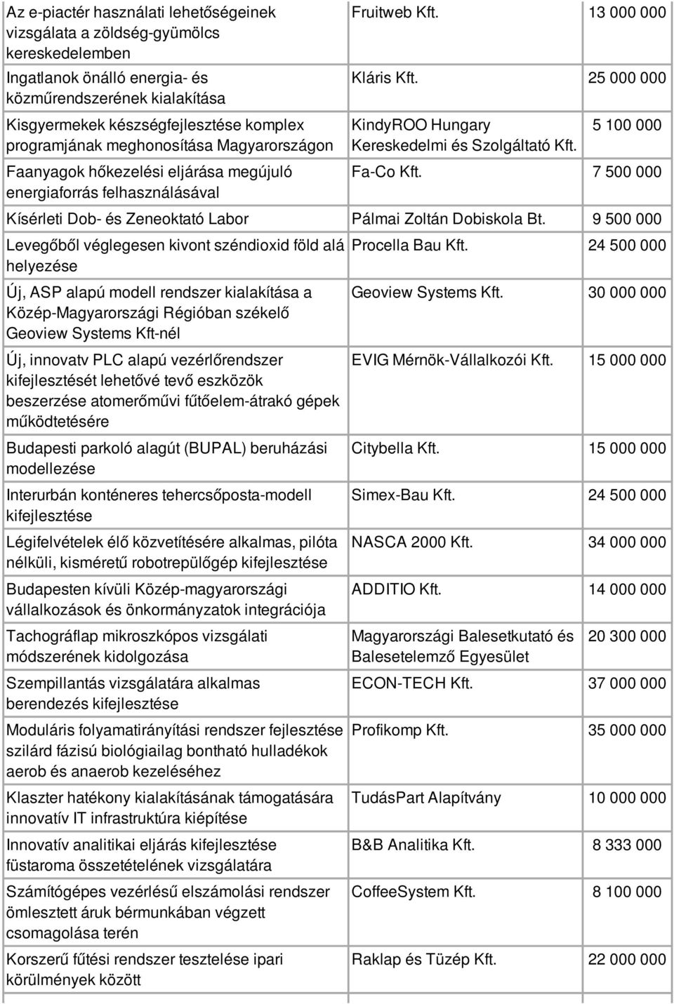 5 100 000 Fa-Co Kft. 7 500 000 Kísérleti Dob- és Zeneoktató Labor Pálmai Zoltán Dobiskola Bt.