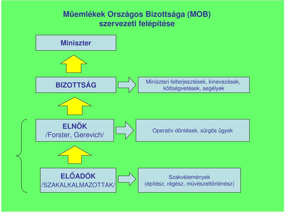 segélyek ELNÖK /Forster, Gerevich/ Operatív döntések, sőrgıs ügyek