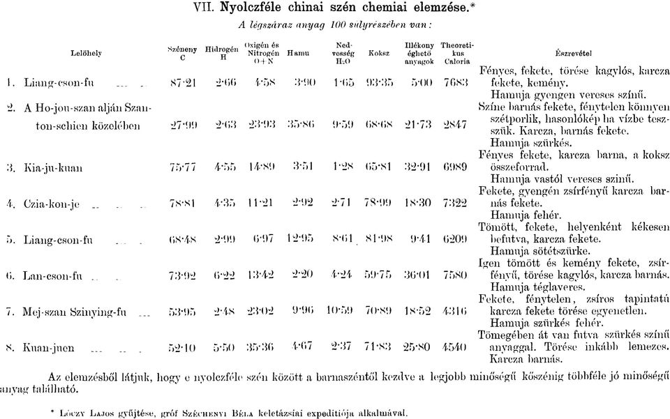 * Széneny Hidrogén A légszáraz anyag 100 sulyrészében van : O + N Hftmu S7-21 :mio :$<vsc> 75-77 4*55 U-Xí) 3-51 Ned- Illékony Theoretivesség Koksz éghető kus Észrevétel H-O anyagok Caloria Fényes,