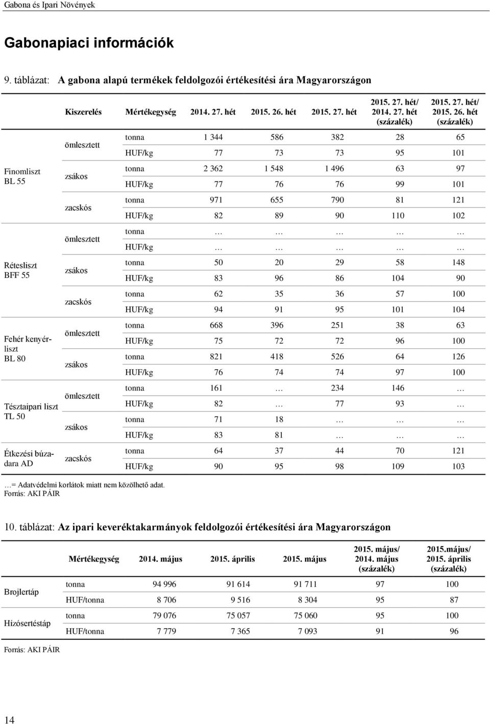 Mértékegység 2014. 27. hét 2015. 26. hét 2015. 27. hét ömlesztett zsákos zacskós ömlesztett zsákos zacskós ömlesztett zsákos ömlesztett zsákos zacskós 2015. 27. hét/ 2014. 27. hét (százalék) 2015. 27. hét/ 2015.