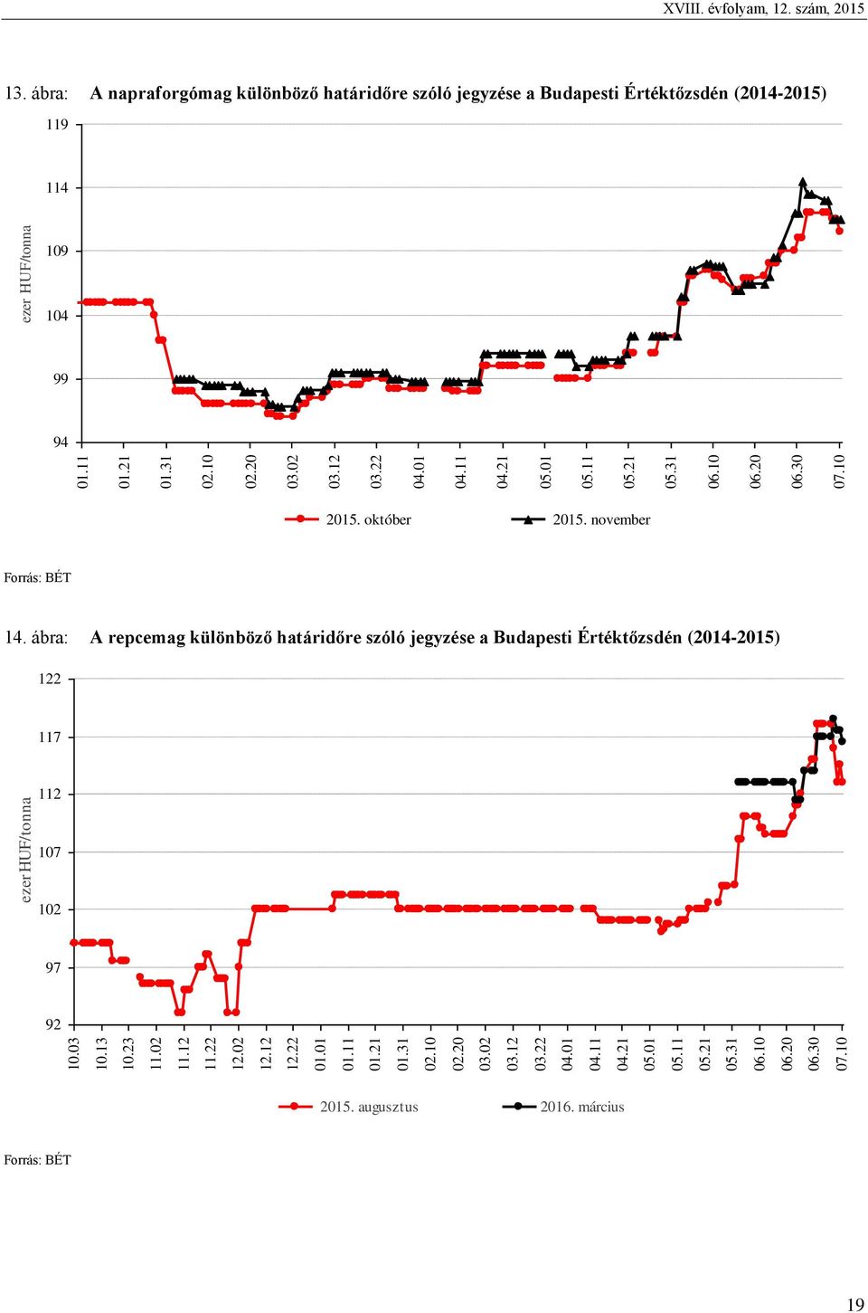 02 03.12 03.22 04.01 04.11 04.21 05.01 05.11 05.21 05.31 06.10 06.20 06.30 07.10 2015. október 2015. november Forrás: BÉT 14.