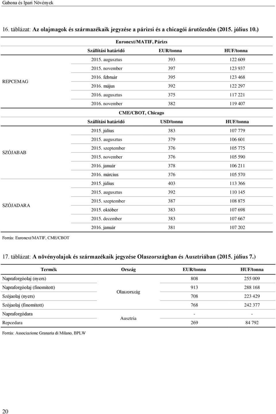 május 392 122 297 2016. augusztus 375 117 221 2016. november 382 119 407 CME/CBOT, Chicago Szállítási határidő USD/tonna HUF/tonna 2015. július 383 107 779 2015. augusztus 379 106 601 2015.