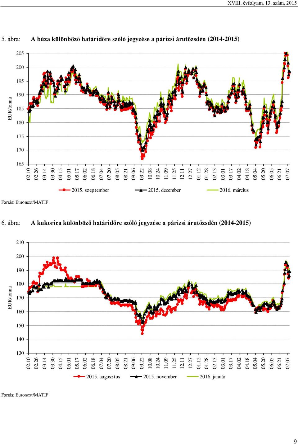 szeptember 2015. december 2016. március 6. ábra: A kukorica különböző határidőre szóló jegyzése a párizsi árutőzsdén (2014-2015) 210 200 190 EUR/tonna 180 170 160 150 140 130 02.10 02.26 03.14 03.