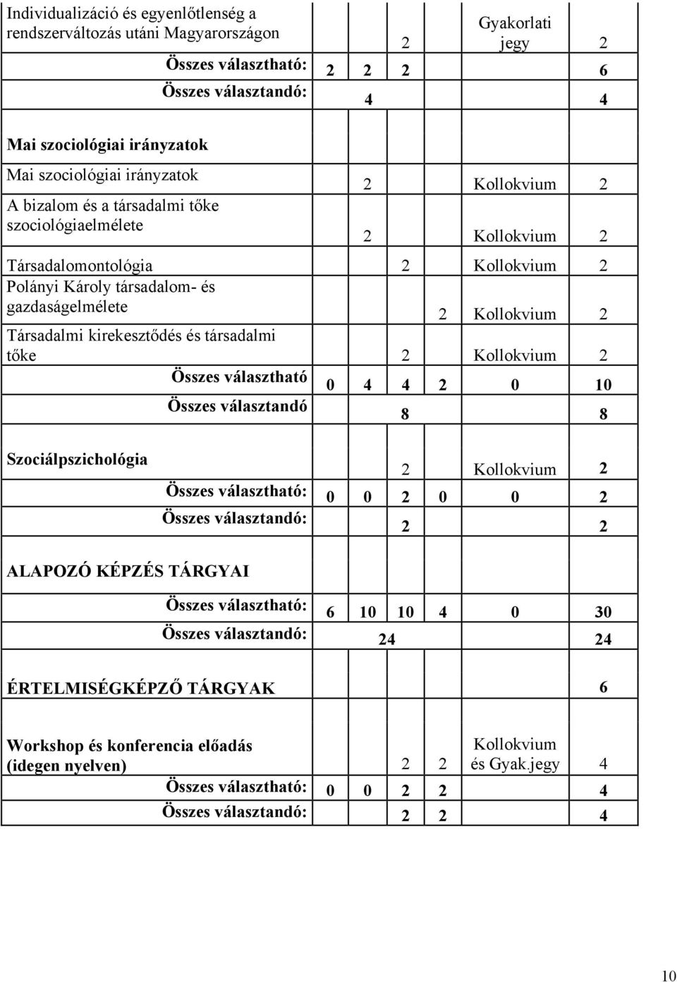 kirekesztődés és társadalmi tőke 2 Kollokvium 2 Összes választható 0 4 4 2 0 10 Összes választandó 8 8 Szociálpszichológia 2 Kollokvium 2 Összes választható: 0 0 2 0 0 2 Összes választandó: 2 2