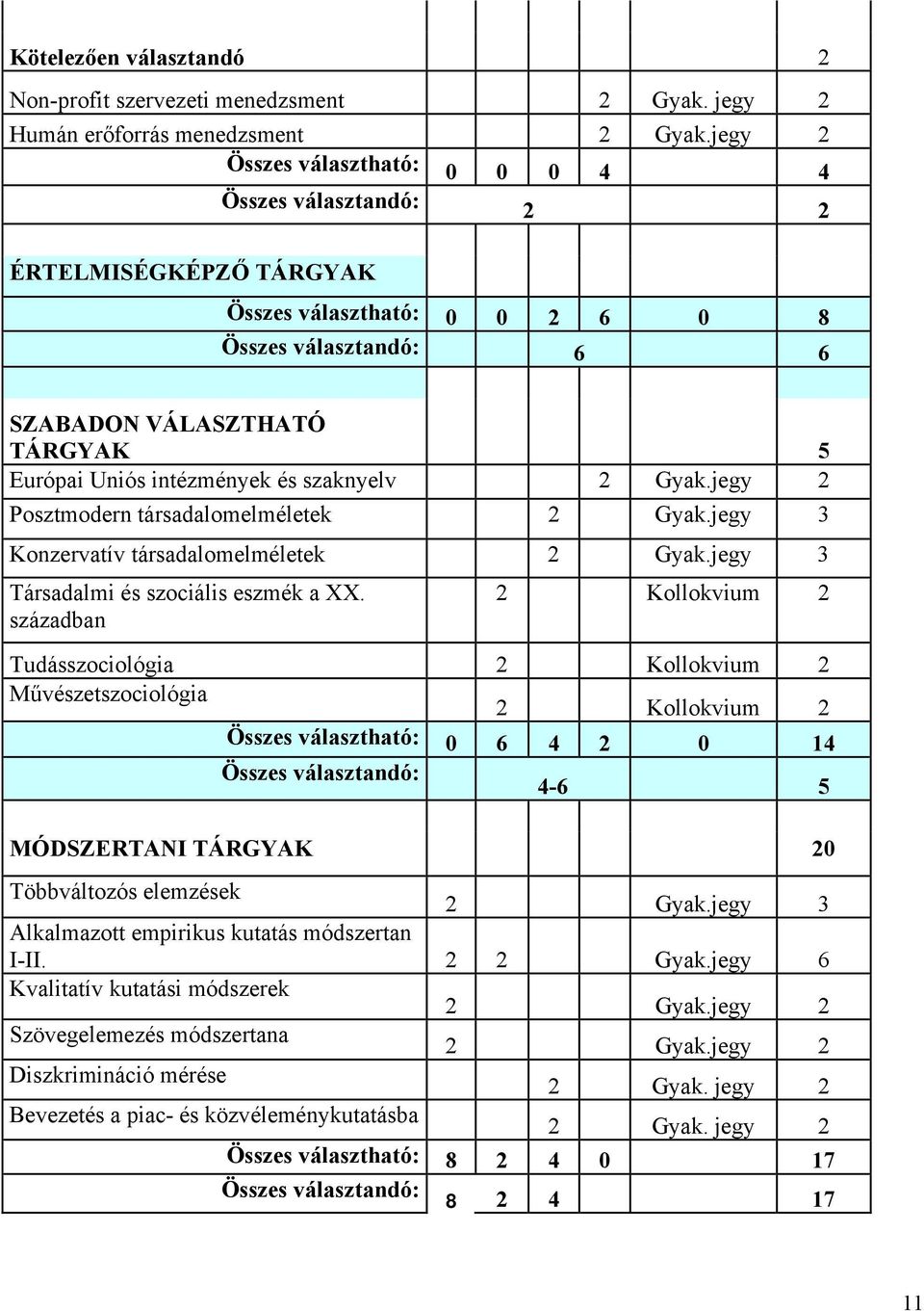 és szaknyelv 2 Gyak.jegy 2 Posztmodern társadalomelméletek 2 Gyak.jegy 3 Konzervatív társadalomelméletek 2 Gyak.jegy 3 Társadalmi és szociális eszmék a XX.