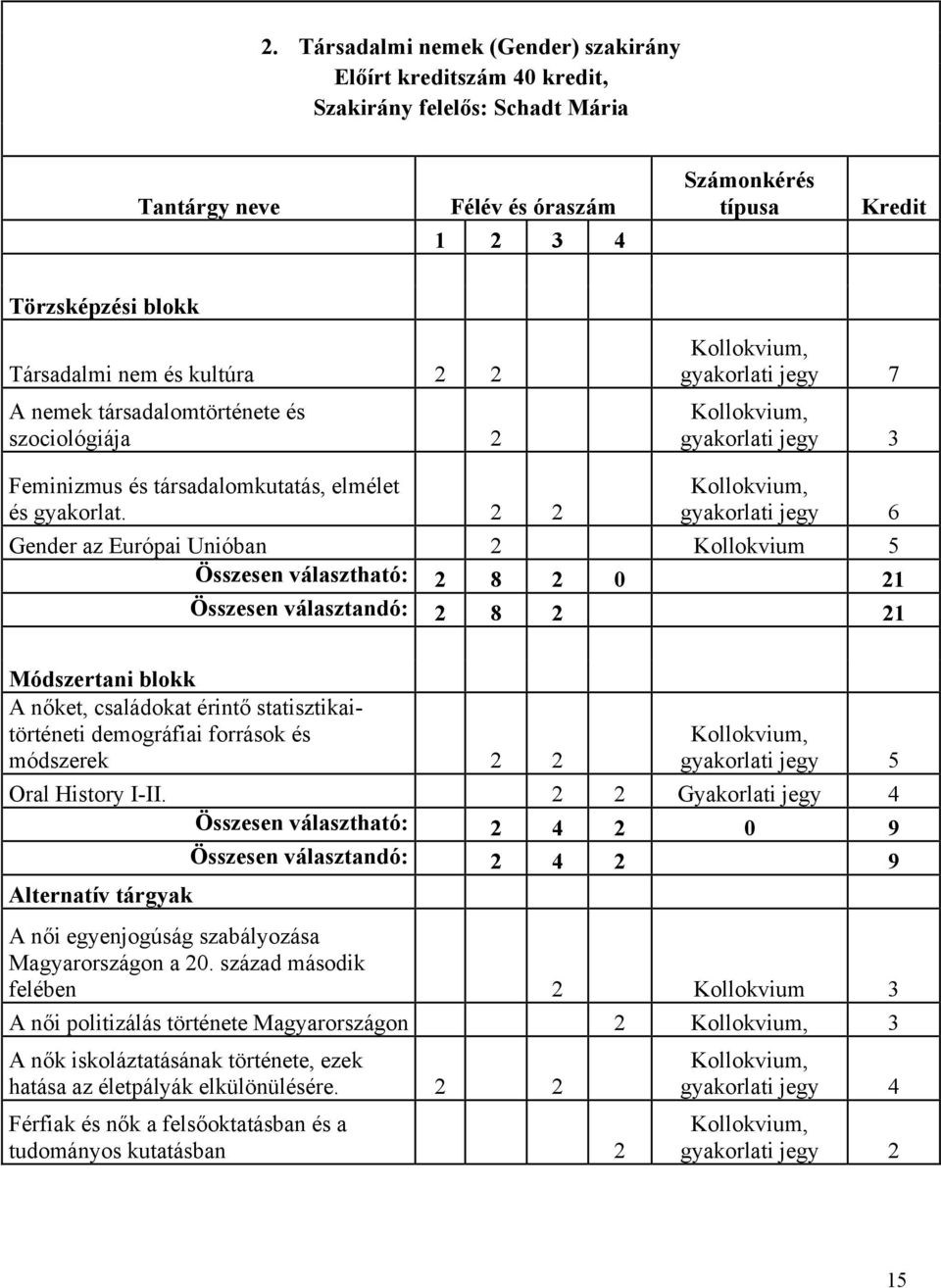 2 2 Kollokvium, gyakorlati jegy 6 Gender az Európai Unióban 2 Kollokvium 5 Összesen választható: 2 8 2 0 21 Összesen választandó: 2 8 2 21 Módszertani blokk A nőket, családokat érintő