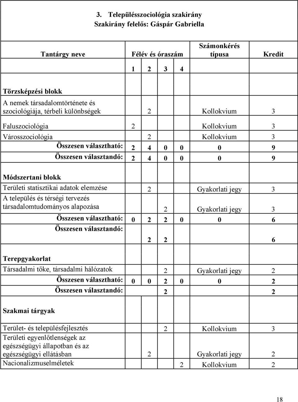 statisztikai adatok elemzése 2 Gyakorlati jegy 3 A település és térségi tervezés társadalomtudományos alapozása 2 Gyakorlati jegy 3 Összesen választható: 0 2 2 0 0 6 Összesen választandó: 2 2 6