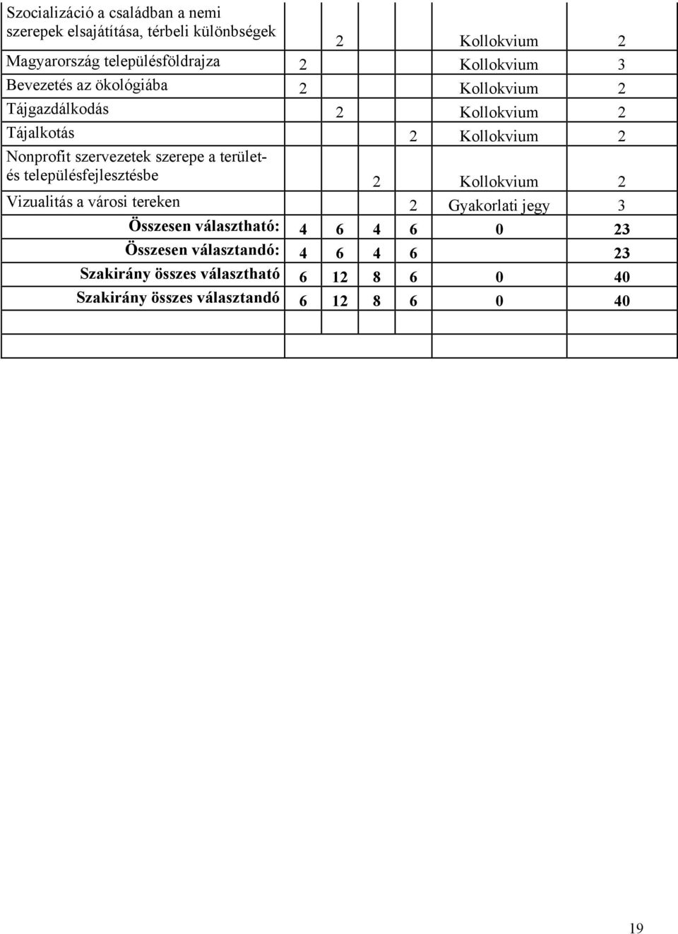 szervezetek szerepe a területés településfejlesztésbe 2 Kollokvium 2 Vizualitás a városi tereken 2 Gyakorlati jegy 3 Összesen