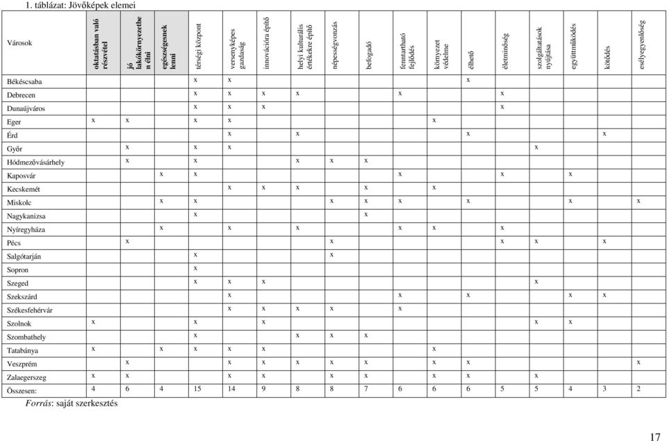 x x Eger x x x x x Érd x x x x Győr x x x x Hódmezővásárhely x x x x x Kaposvár x x x x x Kecskemét x x x x x Miskolc x x x x x x x x Nagykanizsa x x Nyíregyháza x x x x x x Pécs x x x x x