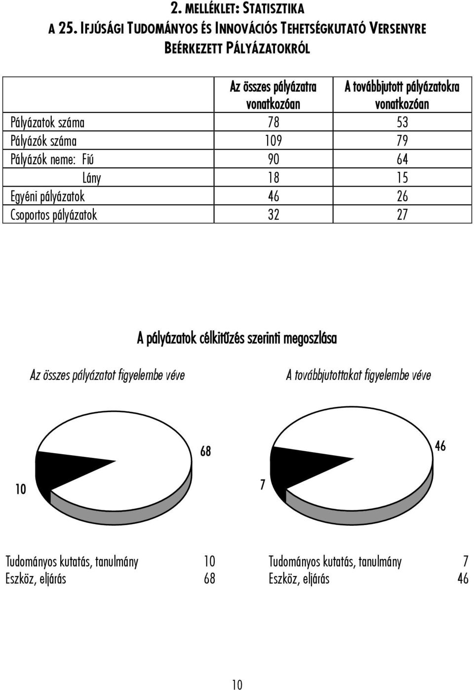 pályázatokra vonatkozóan Pályázatok száma 78 53 Pályázók száma 109 79 Pályázók neme: Fiú 90 64 Lány 18 15 Egyéni pályázatok 46 26