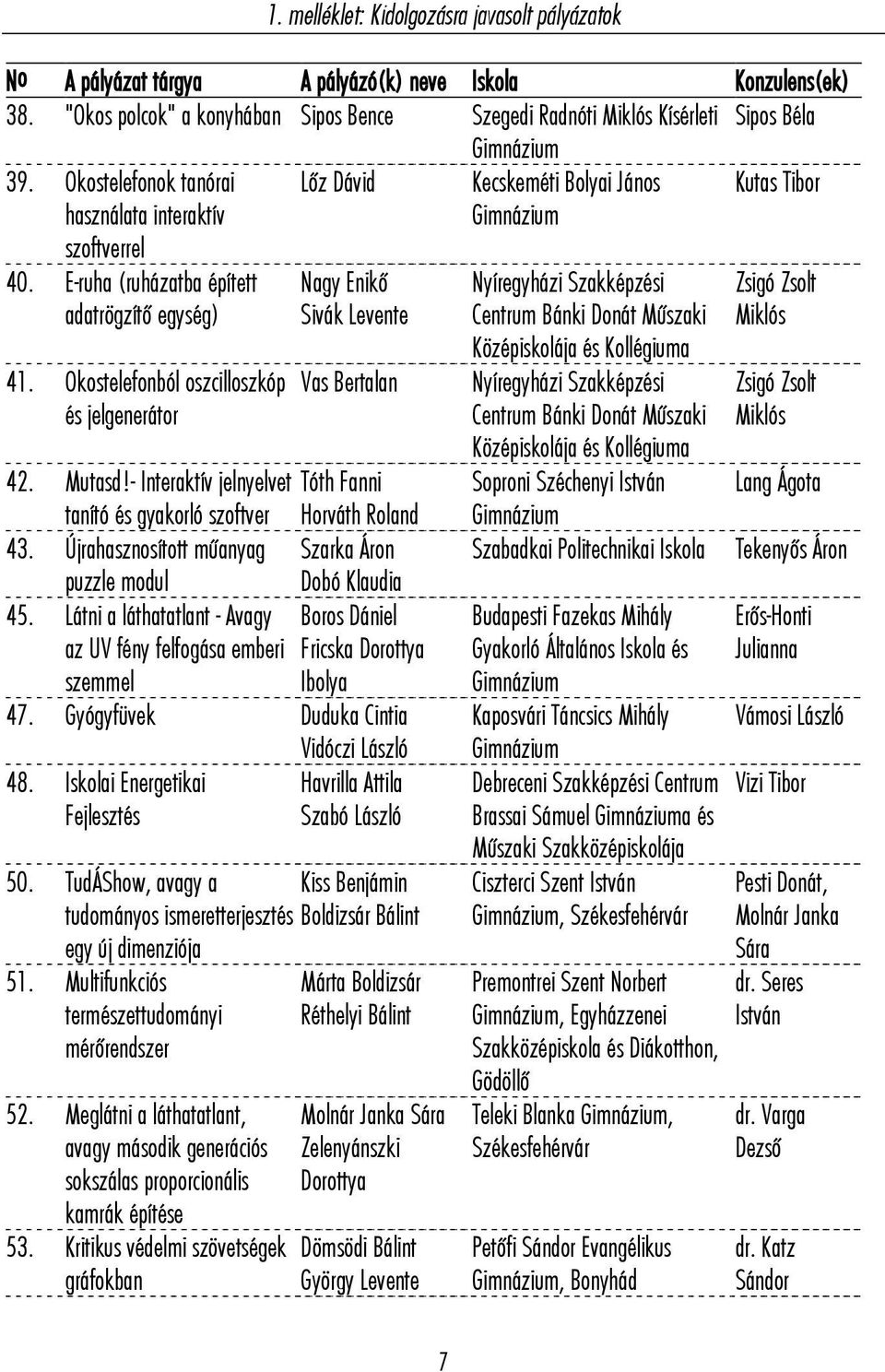 Okostelefonból oszcilloszkóp és jelgenerátor Nagy Enikő Sivák Levente Vas Bertalan 42. Mutasd!- Interaktív jelnyelvet Tóth Fanni tanító és gyakorló szoftver Horváth Roland 43.