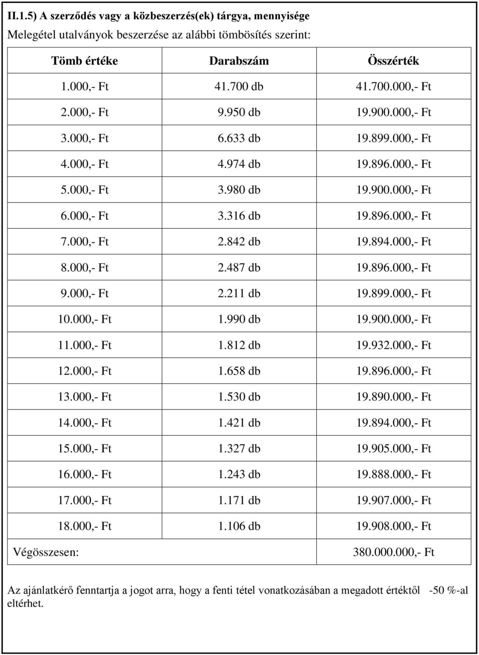 842 db 19.894.000,- Ft 8.000,- Ft 2.487 db 19.896.000,- Ft 9.000,- Ft 2.211 db 19.899.000,- Ft 10.000,- Ft 1.990 db 19.900.000,- Ft 11.000,- Ft 1.812 db 19.932.000,- Ft 12.000,- Ft 1.658 db 19.896.000,- Ft 13.