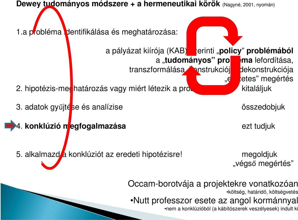 dekonstrukciója előzetes megértés 2. hipotézis-meghatározás vagy miért létezik a probléma? kitaláljuk 3. adatok gyűjtése és analízise összedobjuk 4.