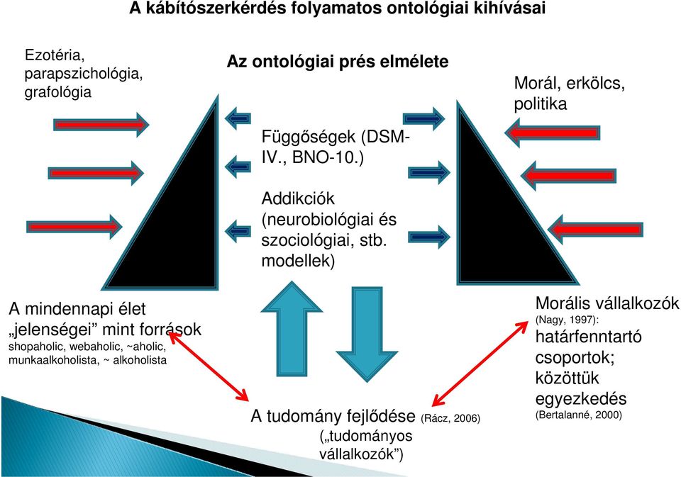 , BNO-10.) Addikciók (neurobiológiai és szociológiai, stb.