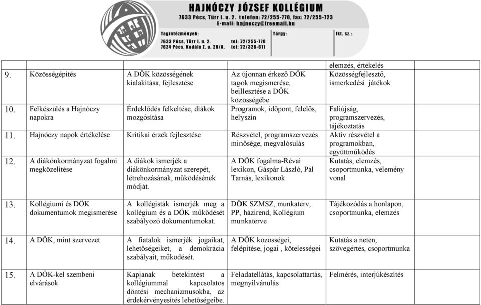 Hajnóczy napok értékelése Kritikai érzék fejlesztése Részvétel, programszervezés minősége, megvalósulás 12.