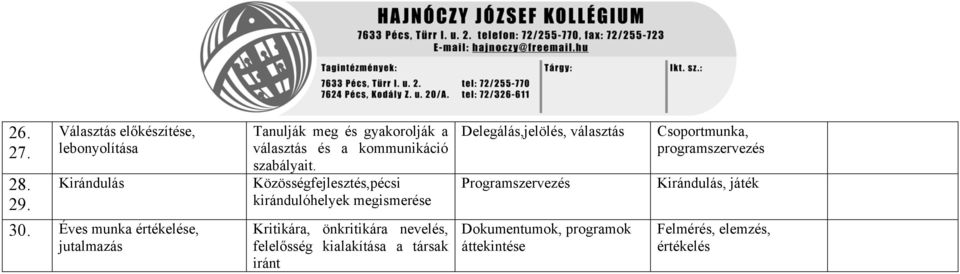 Közösségfejlesztés,pécsi kirándulóhelyek megismerése Kritikára, önkritikára nevelés, felelősség kialakítása a