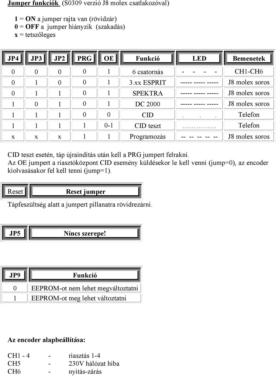 .. Telefn 1 1 1 1 0-1 CID teszt Telefn x x x 1 1 Prgramzás -- -- -- -- -- J8 mlex srs CID teszt esetén, táp újraindítás után kell a PRG jumpert felrakni.