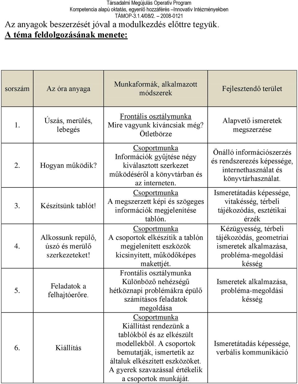 Ötletbörze Csoportmunka Információk gyűjtése négy kiválasztott szerkezet működéséről a könyvtárban és az interneten. Csoportmunka A megszerzett képi és szögeges információk megjelenítése tablón.